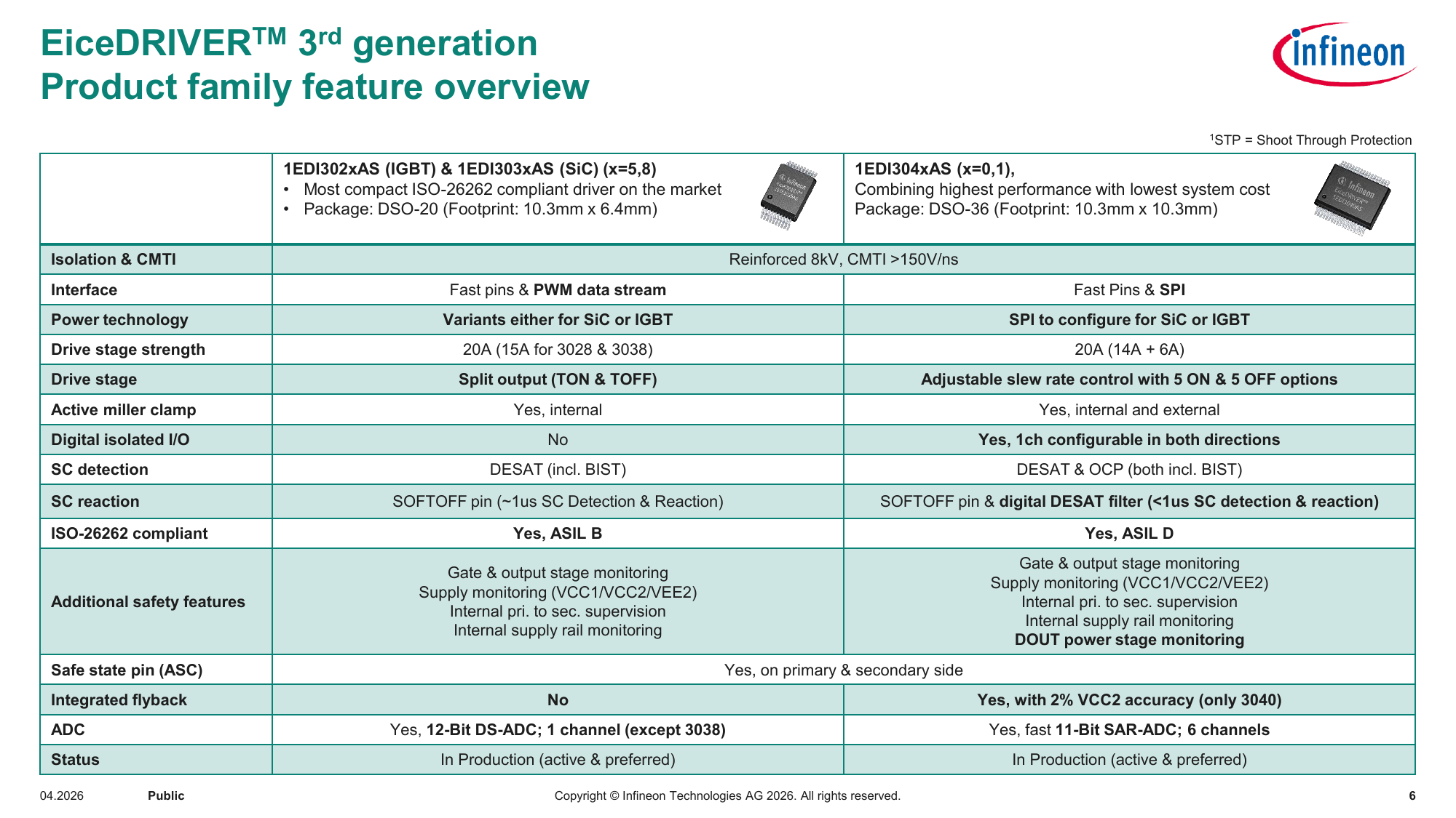 Infineon 3rd-generation EiceDRIVER family：302x/303x 是 lean 路线，304xAS 是高集成高性能路线。