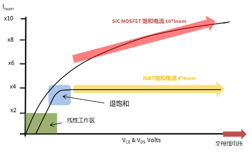 SiC vs IGBT 输出特性 — SiC MOSFET 饱和电流随 Vds 升至约 10×Inom 不饱和(红箭头),IGBT 在约 4×Inom 进入平坦饱和区(黄箭头);左下角标注线性工作区与退饱和拐点(英飞凌)