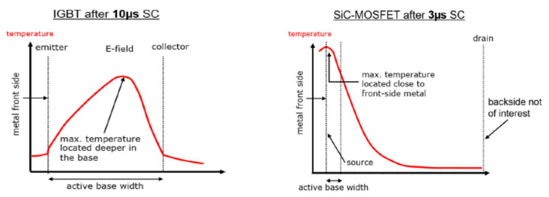 短路后温度分布对比 — 左:IGBT after 10μs SC,峰温位于 base 深处(active base width 宽、热容可用);右:SiC-MOSFET after 3μs SC,峰温紧贴 front-side metal、靠近 source,backside not of interest(英飞凌)
