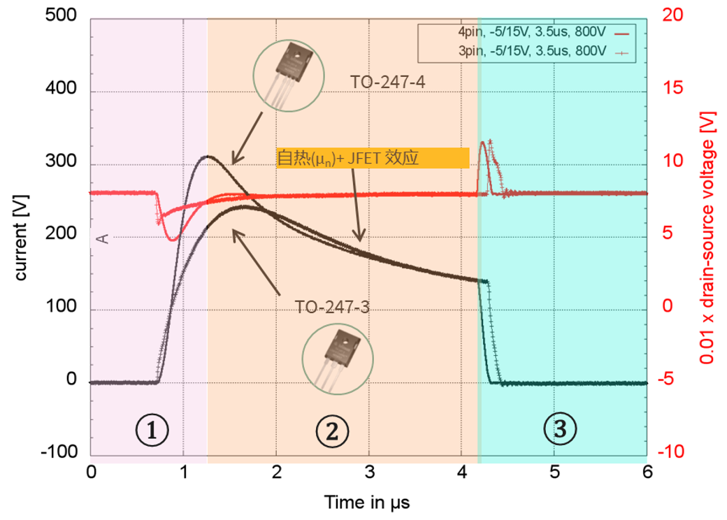 实测 SiC 短路波形 — 800V/-5..15V/3.5μs:TO-247 4脚(实线,峰值约 320A)vs 3脚(虚线,source 电感负反馈使峰值更低),阶段①②③标注,中段标注"自热(μn)+ JFET 效应"使电流回落(英飞凌)